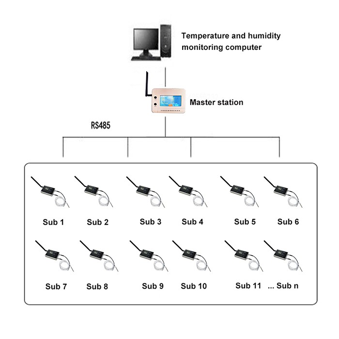 Temperature Humidity Monitoring System