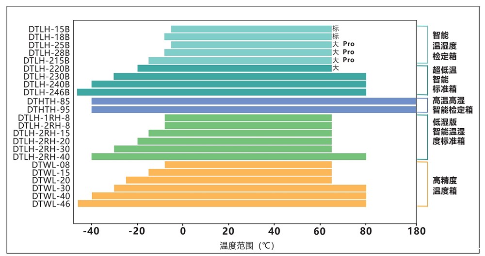 DTLH-246B型 超低温 智能标准箱(-46℃~95℃)